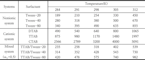 Table  1.  Variation  of  the  Solubilization  Constants  ( K s , ±20,  M -1 )  with  Temperature  for  the  Solubilization  of  4-chlorobenzoic  acid  (0.5  mM)  by  the  Aqueous  Solutions  of  Pure  Cationic,  Nonionic,  and  Mixed  Surfactant  Systems 