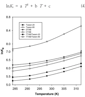 Fig.  1.  Plots  of  ln K s   against  temperature  for  the  solubilization of 4-chlorobenzoic acid (0.5  mM) by aqueous solutions of pure cationic,  nonionic,  and  mixed  surfactant  systems: 
