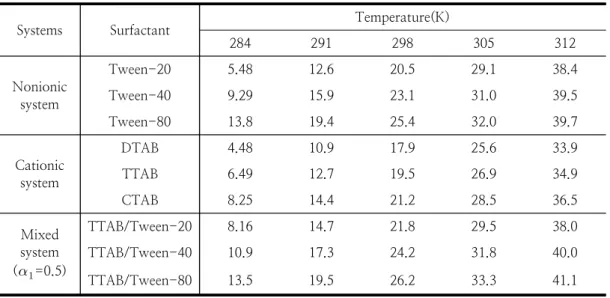Table 4. Variation of the Thermodynamic Parameters ( △H o S ) with Temperature for the Solubilization  of 4-chlorobenzoic acid (0.5 mM) by the Aqueous Solutions of Pure Cationic, Nonionic, and  mixed  Surfactant  Systems