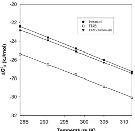 Fig. 2. Plots of  △G o s  against temperature for the  solubilization of 4-chlorobenzoic acid (0.5  mM)  by  aqueous  solutions  of  pure  cationic,  nonionic,  and  mixed  surfactant  systems: (●) Tween-40; (○) TTAB; (▼)  TTAB/Tween-40