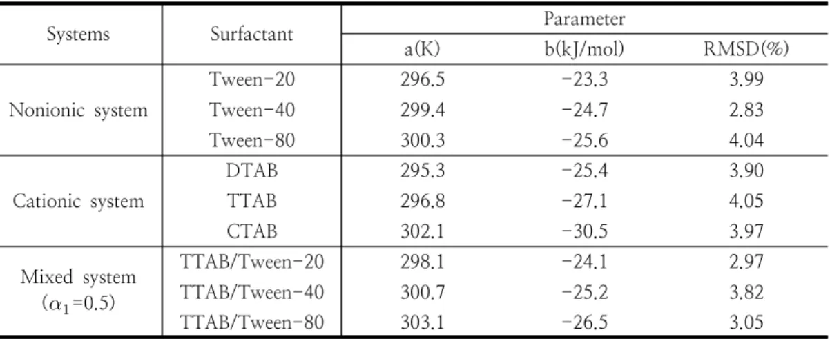 Table 6. Least Square Parameters of  Equation (8) and Root mean Square  Deviation (RMSD) for the  Solubilization of 4-chlorobenzoic acid (0.5 mM) by the Aqueous Solutions of Pure Cationic,  Nonionic,  and  mixed  Surfactant  Systems