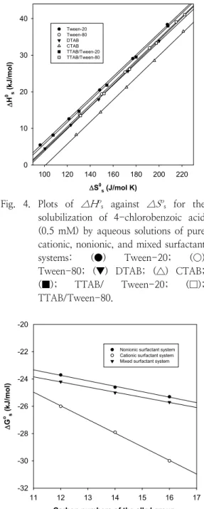 Fig. 5. Plots of  △G o s  against carbon numbers of  the alkyl-group for the solubilization of 4-c hlorobenzoic acid (0.5 mM) by each surfacta nt system at 298 K: (●) nonionic surfactant  system; (○) cationic surfactant system; (▼)  mixed  surfactant  syst