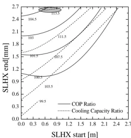Fig.  4  Performance  prediction  of  the  Aluminum  type  SLHX. 4.  결론 UA  평가  실험을  통하여  3종류의  SLHX에  대한  열 전도  특성을  확인하였다