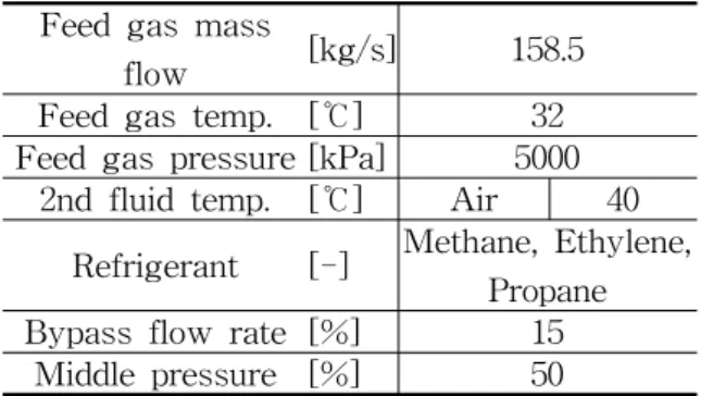 Table  2  Assumed  condition Feed  gas  mass 