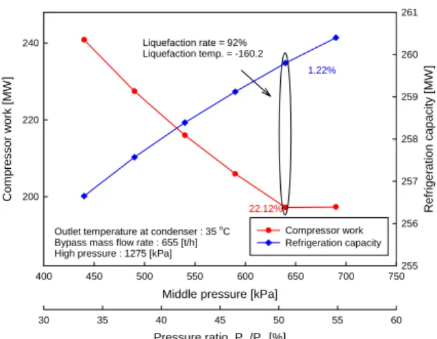 Fig.  4    Determination  of  middle  pressure 92%,  액화온도  -160℃를  맞추기  위해  Bypass  유 량을  15%로  결정  하였다
