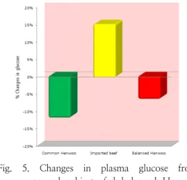 Fig.  5.  Changes  in  plasma  glucose  from  normal  subjects  fed  balanced  Hanwoo  beef