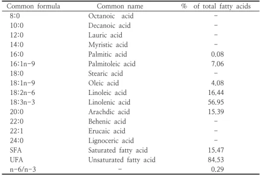 Table  2.  Fatty  Acid  Composition  of  Linseed