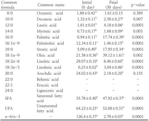 Table  4.  Changes  in  Fatty  Acid  Composition  of  Plasma  from  Expt.  Ⅰ 