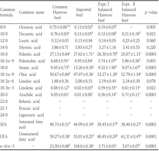 Table  5.  Changes  in  Fatty  Acid  Composition  of  Balanced  Hanwoo  Beef  Loin                                                                                                                              (%  of  total  fatty  acids)