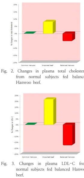 Fig.  1.  Changes  in  plasma  triglyceride  from  normal  subjects  fed  balanced  Hanwoo  beef.