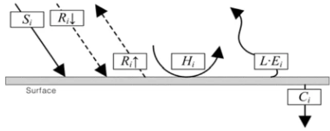 Fig.  2    The  heat  balance  of  surface