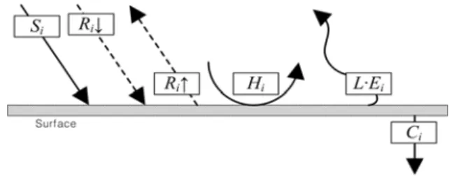 Fig.  2    The  heat  balance  of  surface