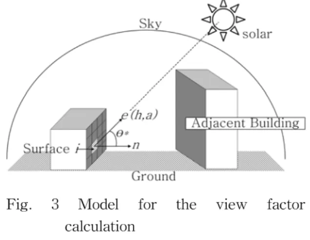 Fig.  3  Model  for  the  view  factor  calculation 4)  직달일사량,  천공(확산)일사량의  계산    면  요소  i에서의  직달일사량  EDi와  천공일사 에너지Esi는  각각  다음의  식(5),  (6)와  같이  구한 다