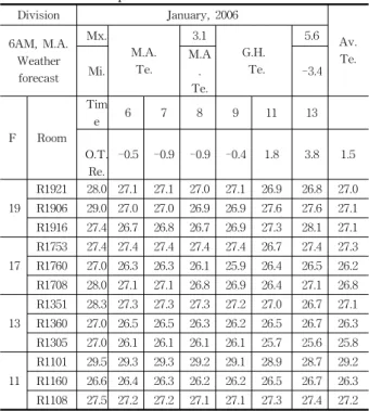 Table  4    Temperature  watch  check  list