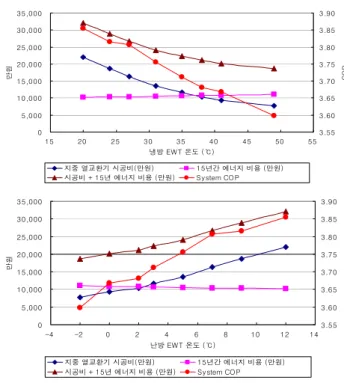 Fig.  12  Construction  cost,  15-year  energy  cost  and  COP  in  accordance  with  EWT 분석  결과  Fig