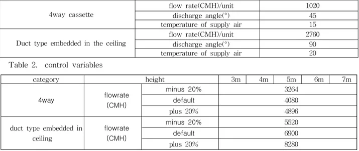 Table  1    specifications  of  HVAC  system  in  international  conference  room