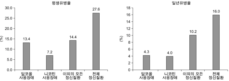 Fig.  1.  The  lifetime  prevalence  and  12-month  prevalence  of  all  types  of  mental  disorders.