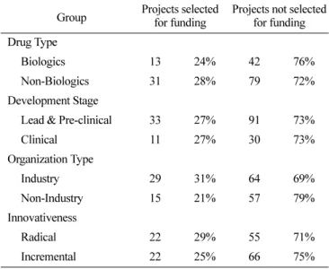 Table 3. Factors affecting selection project by drug type