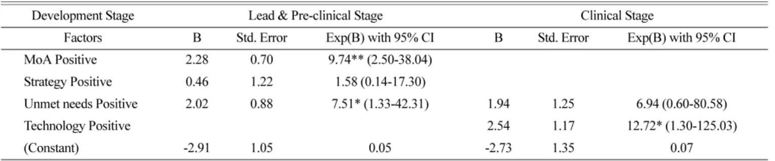 Table 5. Factors affecting selection project by organization