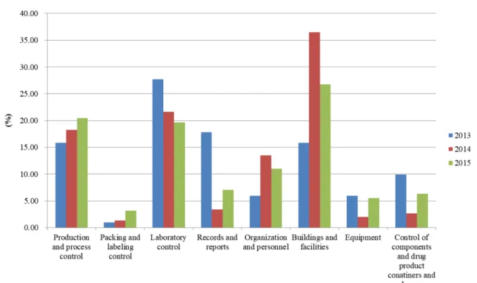 Fig. 4. Most frequently cited ICH Q7 deviations in warning letter after FDA cGMP inspection of API from 2013 to 2015.