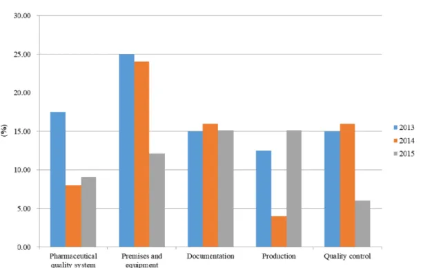 Fig. 6. Most frequently reported EU GMP deficiencies in non-compliance reports of EudraGMDP after EU GMP inspection of API from 2013 to 2015.