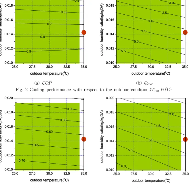 Fig.  3  Cooling  performance  with  respect  to  the  outdoor  condition.(T reg =70 o C) 기  발생빈도가  높은  외기조건을  나타낸다
