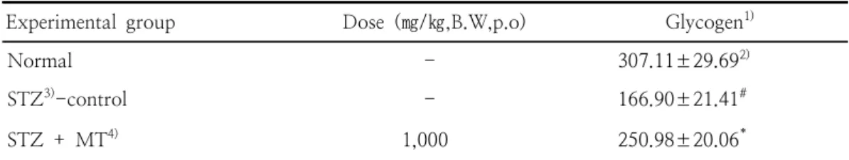 Table  3.  The  Content  of  Hepatic  Glycogen  in  Normal  and  Diabetic  Rats  Fed  on  Water  Extract  of   Meliae  Toosendan  Fructus   