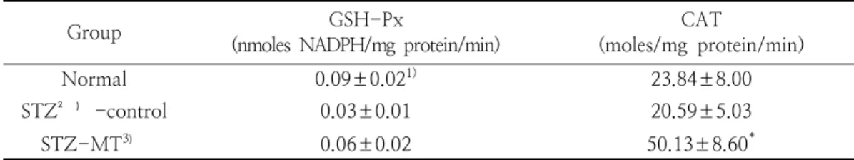Table  6.  The  Activitis  of  Hepatic  GSH-px  and  CAT  in  Normal,  and  STZ-induced  Diabetic  Rats  Fed  on  Ethanol  Extract  of  Meliae  Toosendan  Fructus   