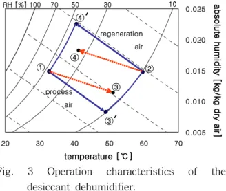 Fig.  3  Operation  characteristics  of  the  desiccant  dehumidifier. 기의  상태(③′)는  제습부분  입구공기(①)와  엔탈피가  같고,  재생부분의  입구공기(②)와  상대습도가  같은  상태이다