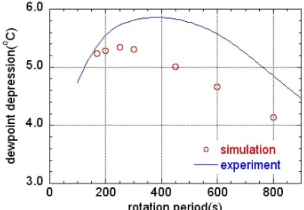 Fig.  5  Performance  comparison  of  the  SDP  Rotor  between  Silica  Gel  Desiccant  Rotor 능을  나타낸다고  단언하는  것에는  무리가  있으 나,  시험결과를  통해  그  이상의  성능을  나타내는  것을  볼  수  있었다