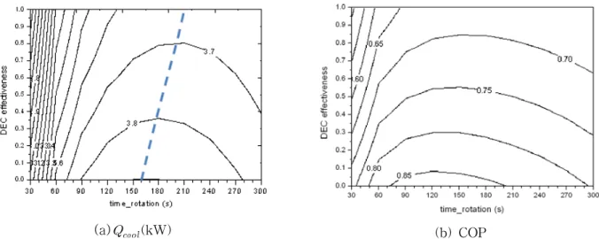 Fig.  2  Contour  of  cooling  capacity  and  COP  of  desiccant  cooling  system  with  REC  effectiveness  0.8