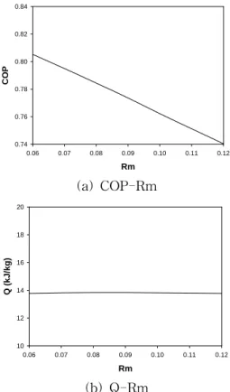 Fig.  2  Ra  dependency  of  liquid  desiccant  cooling  system NTU 01.01.52.02.5 3.0 3.5 4.0COP0.740.760.780.800.820.84 (a)  COP-NTU 0 NTU 01.01.52.02.5 3.0 3.5 4.0 4.5Q (kJ/kg)101214161820 (b)  Q-NTU 0