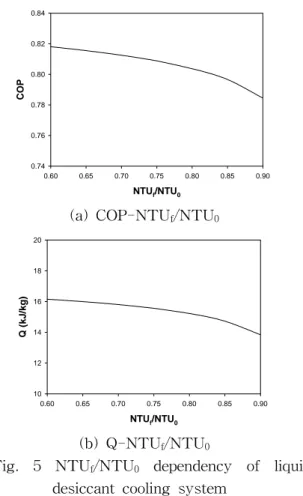 Fig.  5  NTU f /NTU 0   dependency  of  liquid 