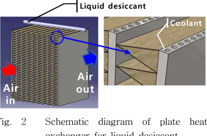 Fig.  1    Schematic  diagram  of  liquid  desiccant      cooling  system. 1.  서   론 액체식  제습냉방기술은  액체  제습제를  이용하 여  흡입공기의  잠열을  흡수하고,  증발냉각  또는  냉수코일을  이용하여  현열을  처리하는  냉방기술 이다