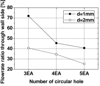 Fig.  8    Flowrate  ratio  of  wall  side  by  the            number  of  circular  slit  and  diameter.