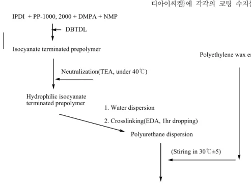 Fig.  1.  Synthitic  schematic  of  polyurethane-polyethylene  wax  resin.