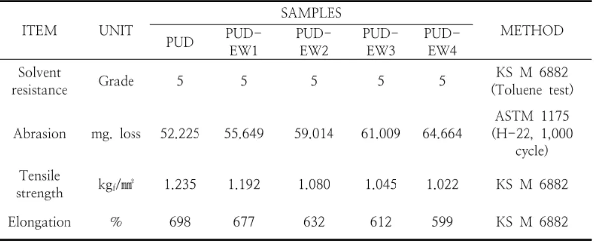 Fig.  3.  Abrasion  test  result  of  PUD  and  PUD-  EW  samples  on  Lamb  skin  coatings.