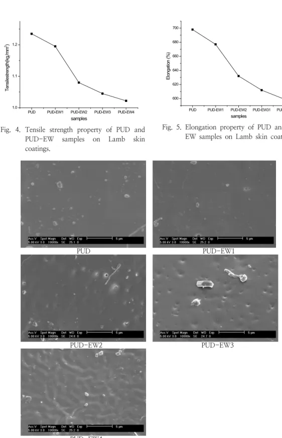 Fig.  4.  Tensile  strength  property  of  PUD  and  PUD-EW  samples  on  Lamb  skin  coatings.