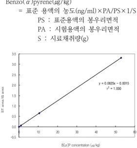 Fig.  1.  Standard  curve  of  benzo(α)pyrene  by  HPLC.
