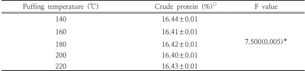 Table  2.  The  Changes  of  Crude  Protein  Content  in  Herbal  Tea  Affected  by  Puffing  Temperature Puffing  temperature  (℃)                   Crude  protein  (%) 1) F  value
