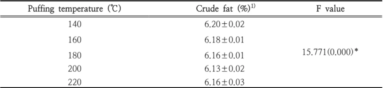 Table  3.  The  Changes  of  Crude  Fat  Content  in  Herbal  Tea  Affected  by  Puffing  Temperature Puffing  temperature  (℃)                     Crude  fat  (%) 1) F  value