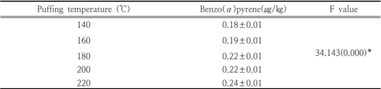 Table  6.  The  Changes  of  Benzo(α)pyrene  Content  in  Herbal  Tea  Affected  by  Puffing  Temperature Puffing  temperature  (℃)       Benzo(α)pyrene(㎍/㎏) F  value