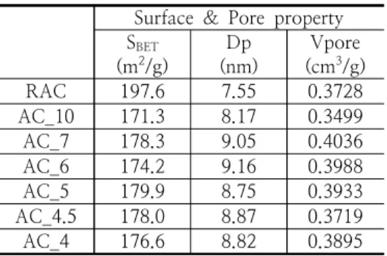Fig.  3.  N 2   adsorption  isotherms  curves  and  pore  size  distribution  curves  for  catalysts  ((a)  N 2   adsorption  isotherms  covers,  (b)  pore  size  distribution  corves)