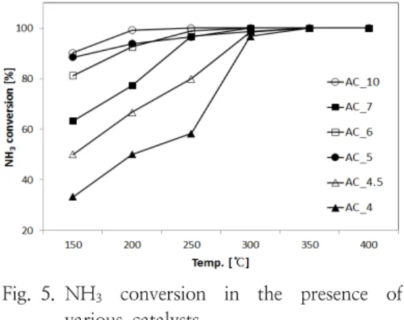 Fig. 6. NO x   conversion  in  the  presence  of  various  catalysts              (S.V.:  10,000  h -1 ,  NH 3   conc.:  600  ppm)  4