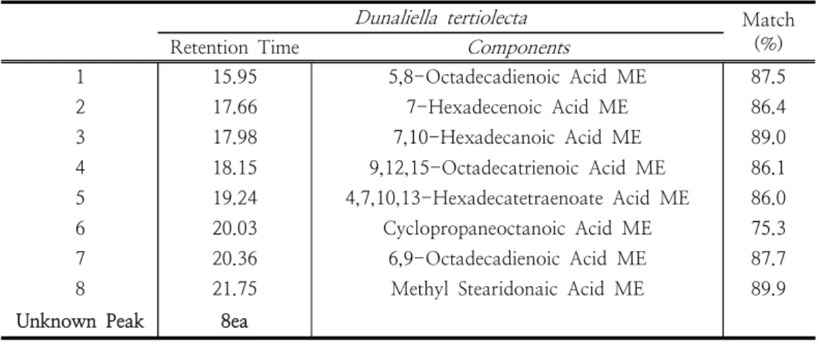 Table  5.  The  Results  of  Unknown  Components
