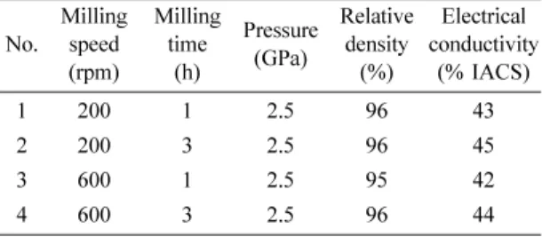 Table 2. Electrical conductivity of Ag-15 wt% SnO 2  samples compacted by magnetic pulsed compaction