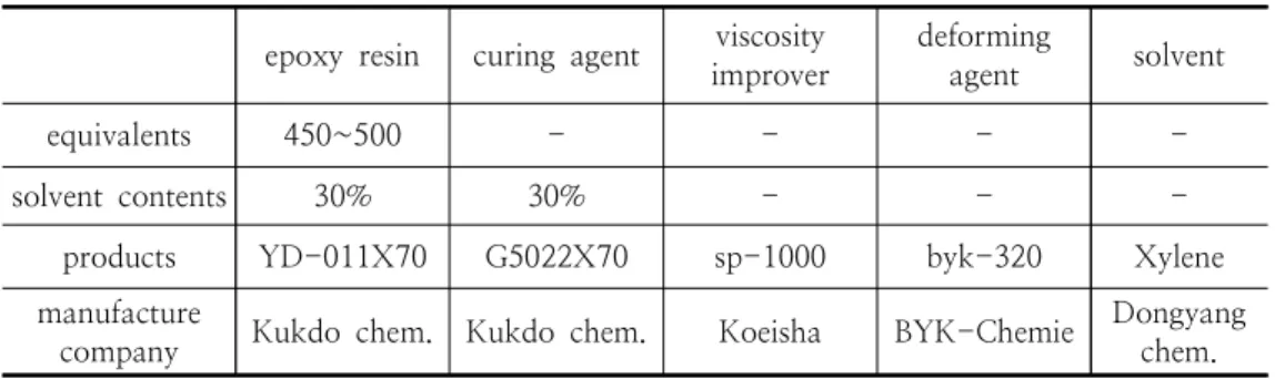 Table  1.    Materials  of  Conductive  Composites  Matrix