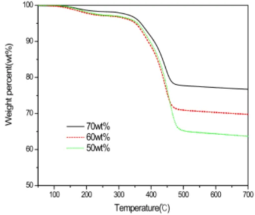 Fig.  7.  TGA  diagram  for  Ni/epoxy  composites.