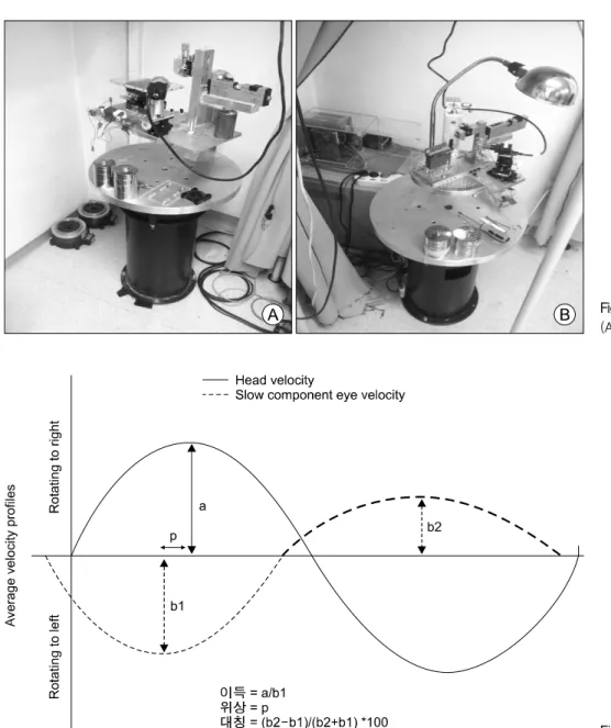 Fig.  3.  Harmonic  acceleration  test.