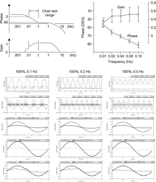 Fig. 5. The result of rotation stimu- stimu-lation  test  using  mouse.